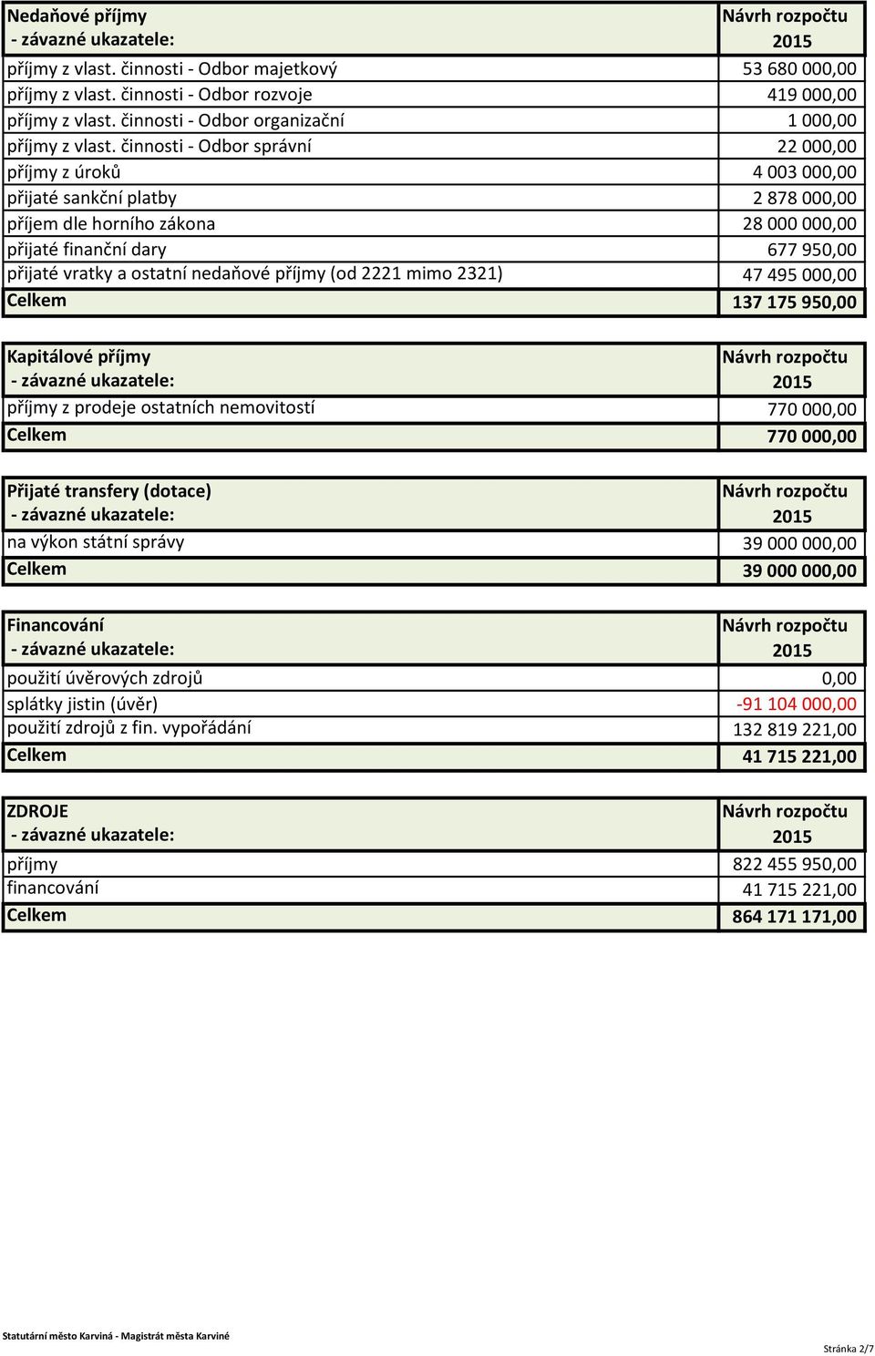 nedaňové příjmy (od 2221 mimo 2321) 47 495 000,00 Celkem 137 175 950,00 Kapitálové příjmy příjmy z prodeje ostatních nemovitostí 770 000,00 Celkem 770 000,00 Přijaté transfery (dotace) na výkon