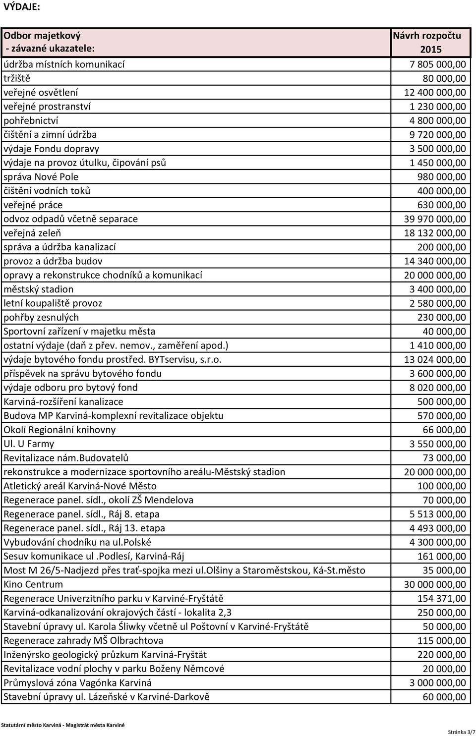 včetně separace 39 970 000,00 veřejná zeleň 18 132 000,00 správa a údržba kanalizací 200 000,00 provoz a údržba budov 14 340 000,00 opravy a rekonstrukce chodníků a komunikací 20 000 000,00 městský