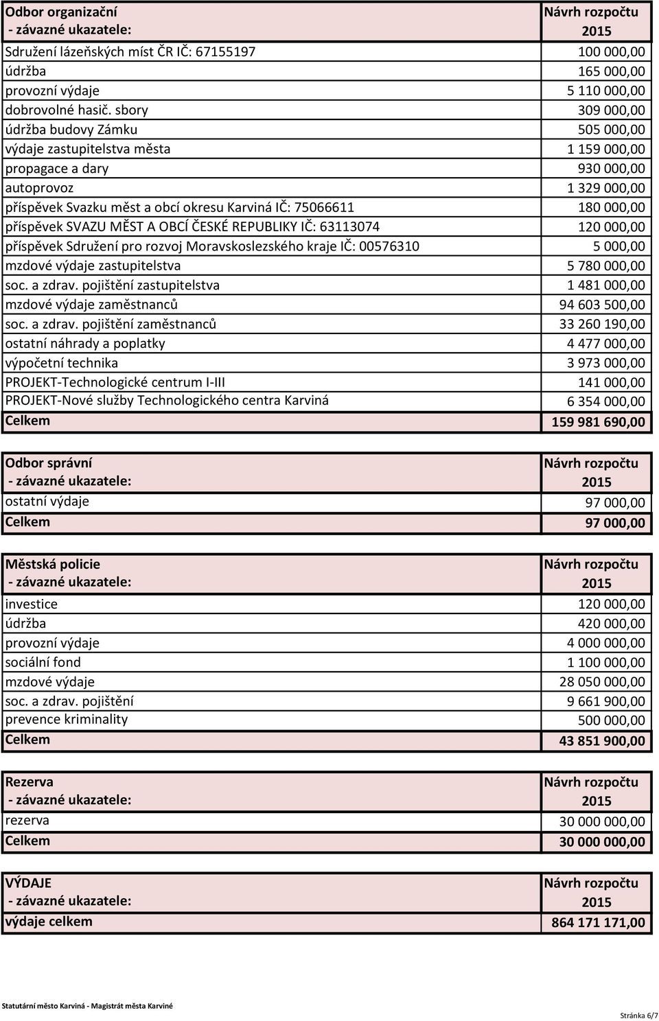 180 000,00 příspěvek SVAZU MĚST A OBCÍ ČESKÉ REPUBLIKY IČ: 63113074 120 000,00 příspěvek Sdružení pro rozvoj Moravskoslezského kraje IČ: 00576310 5 000,00 mzdové výdaje zastupitelstva 5 780 000,00