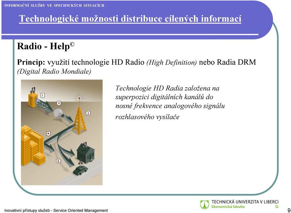 Technologie HD Radia založena na superpozici digitálních kanálů do nosné frekvence