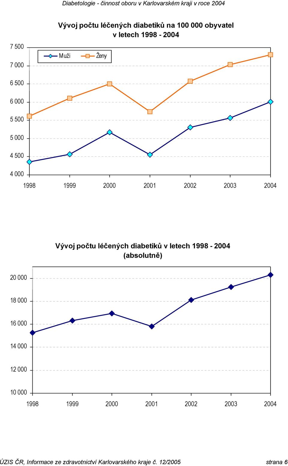 diabetiků v letech 1998-2004 ( 20 000 18 000 16 000 14 000 12 000 10 000 1998 1999 2000