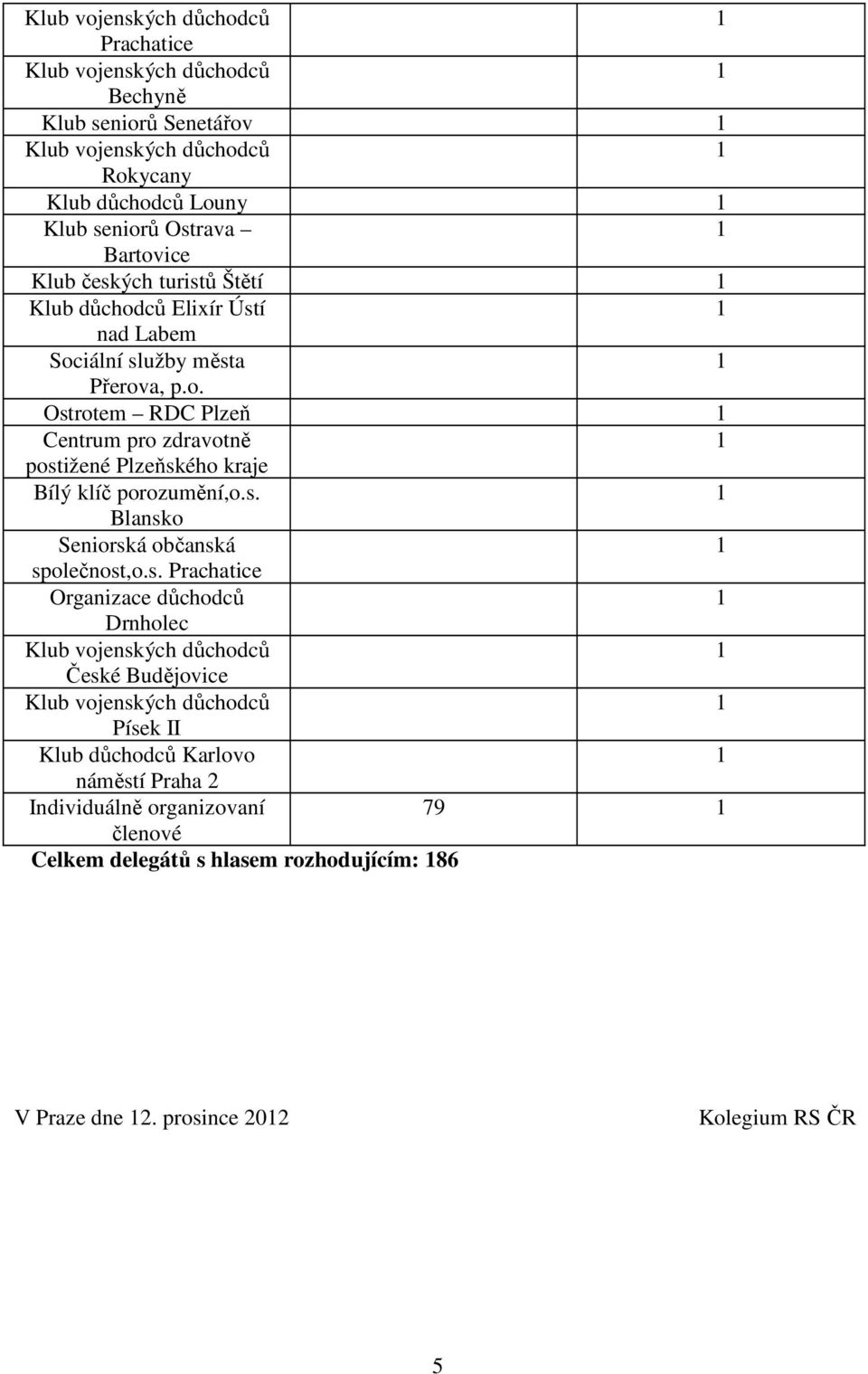 s. Blansko Seniorská občanská společnost,o.s. Prachatice Organizace důchodců Drnholec České Budějovice Písek II Klub důchodců Karlovo náměstí