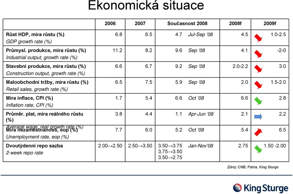 Míra inflace, CPI (%) Inflation rate, CPI (%) Průměr.