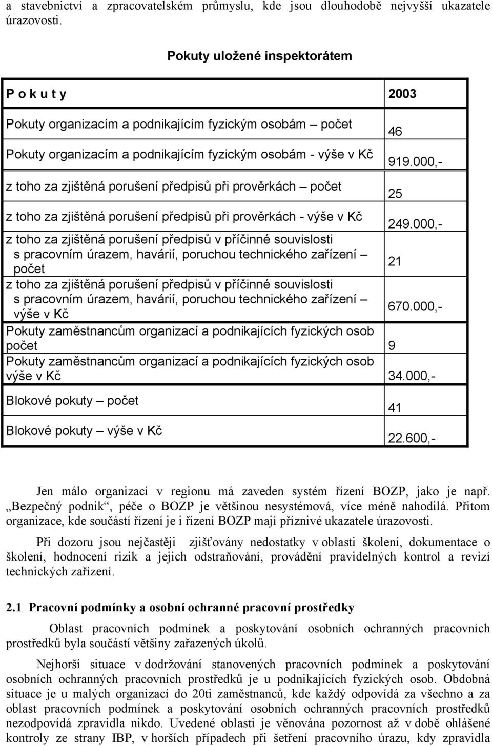 000,- z toho za zjištěná porušení předpisů při prověrkách počet z toho za zjištěná porušení předpisů při prověrkách - výše v Kč 249.