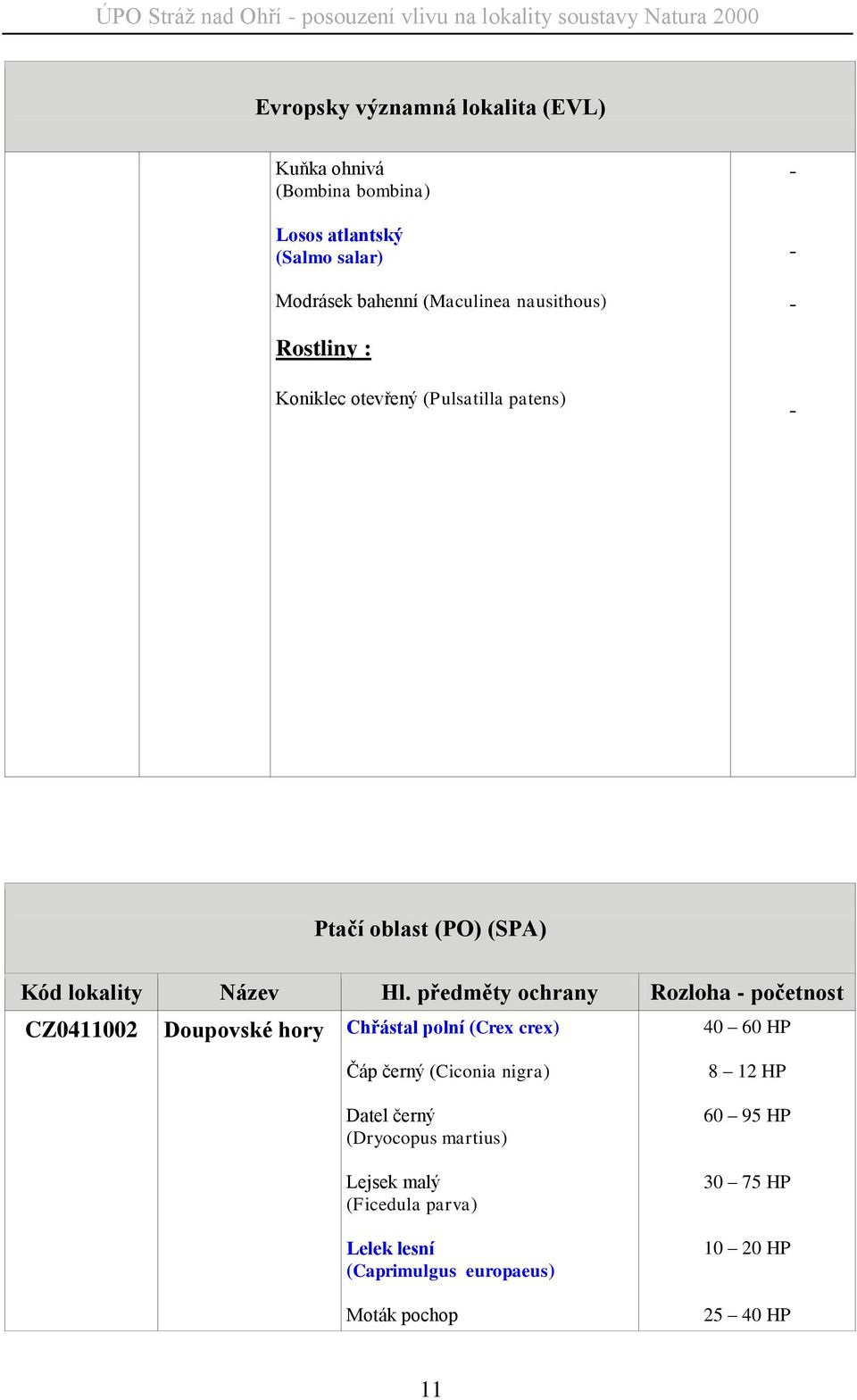 předměty ochrany Rozloha - početnost CZ0411002 Doupovské hory Chřástal polní (Crex crex) 40 60 HP Čáp černý (Ciconia nigra) Datel