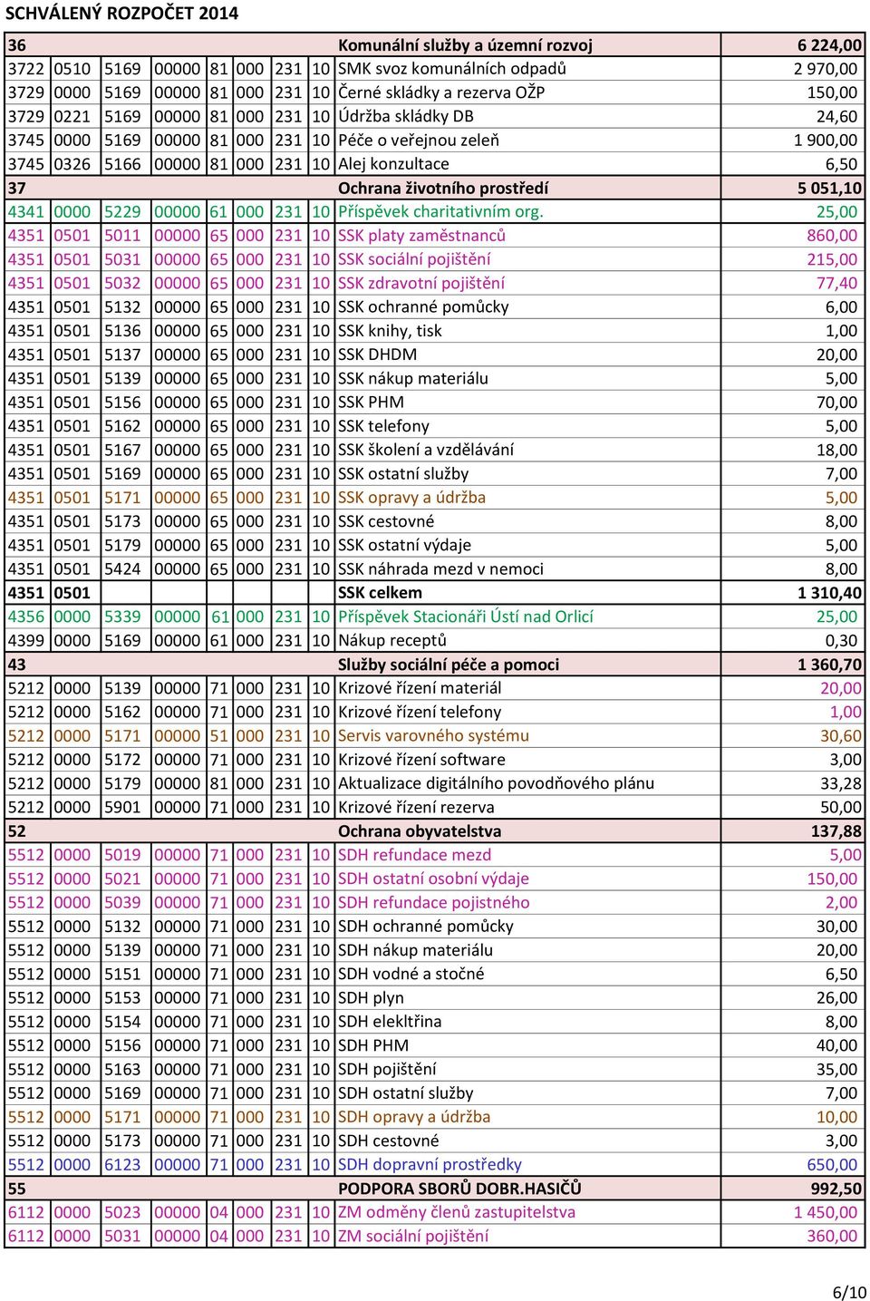 prostředí 5 051,10 4341 0000 5229 00000 61 000 231 10 Příspěvek charitativním org.