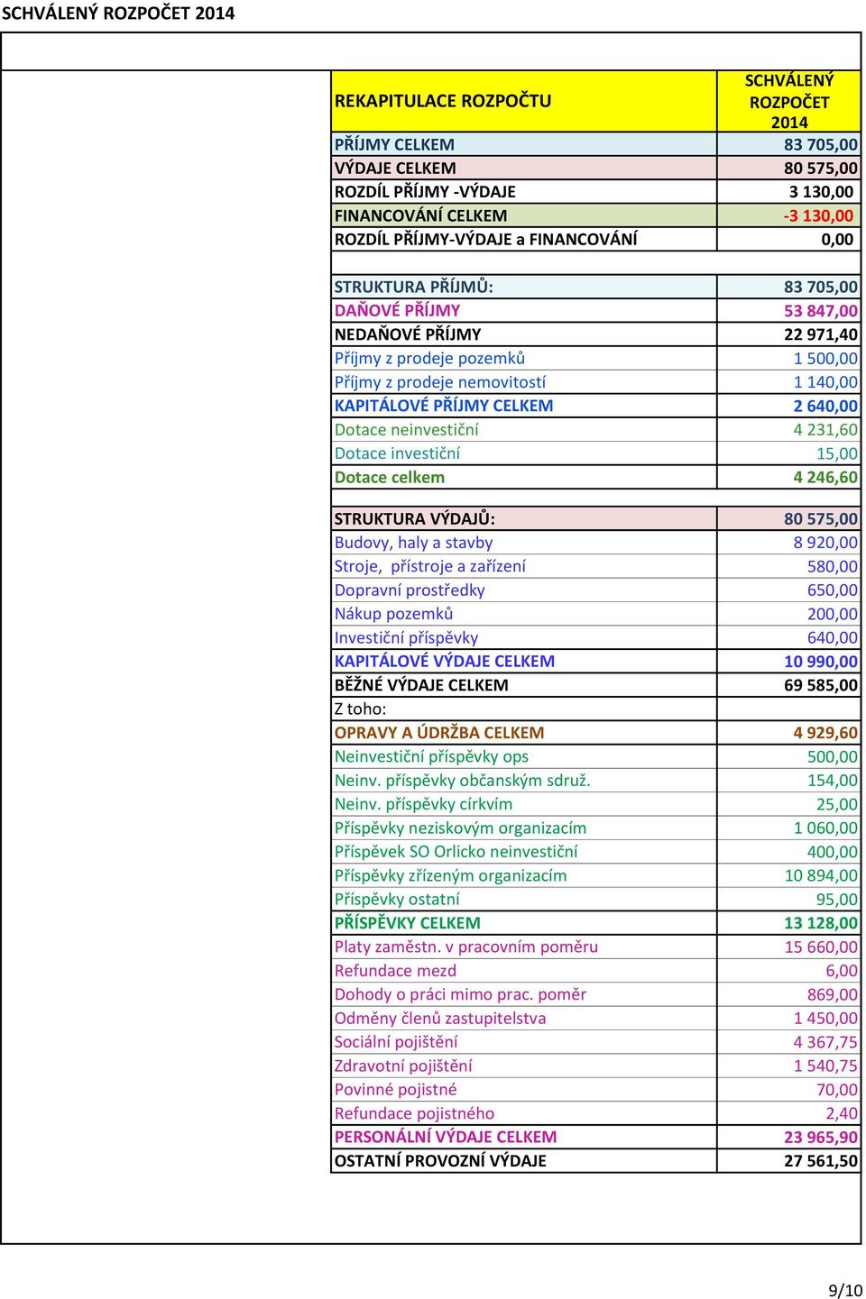 neinvestiční 4 231,60 Dotace investiční 15,00 Dotace celkem 4 246,60 STRUKTURA VÝDAJŮ: 80 575,00 Budovy, haly a stavby 8 920,00 Stroje, přístroje a zařízení 580,00 Dopravní prostředky 650,00 Nákup