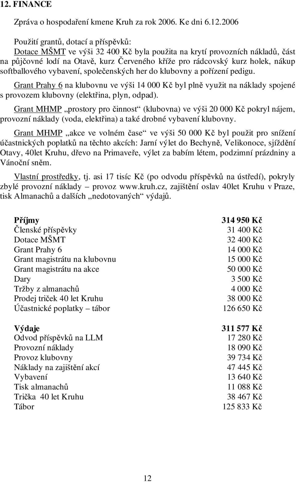 Grant Prahy 6 na klubovnu ve výši 14 000 Kč byl plně využit na náklady spojené s provozem klubovny (elektřina, plyn, odpad).