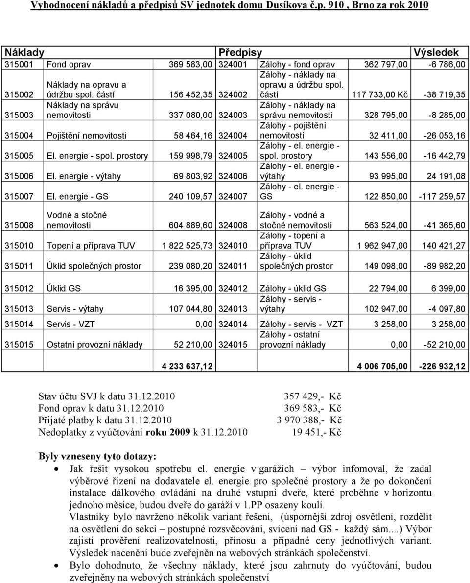 částí 117 733,00 Kč -38 719,35 315003 Náklady na správu nemovitosti 337 080,00 324003 Zálohy - náklady na správu nemovitosti 328 795,00-8 285,00 315004 Pojištění nemovitosti 58 464,16 324004 Zálohy -