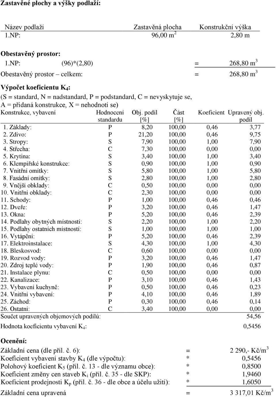 nehodnotí se) Konstrukce, vybavení Hodnocení Obj. podíl Část Koeficient Upravený obj. podíl standardu [%] [%] 1. Základy: P 8,20 100,00 0,46 3,77 2. Zdivo: P 21,20 100,00 0,46 9,75 3.