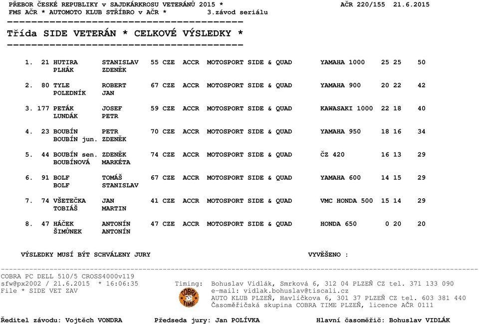 23 BOUBÍN PETR 70 CZE ACCR MOTOSPORT SIDE & QUAD YAMAHA 950 18 16 34 5. 44 BOUBÍN sen. ZDENĚK 74 CZE ACCR MOTOSPORT SIDE & QUAD ČZ 420 16 13 29 6.