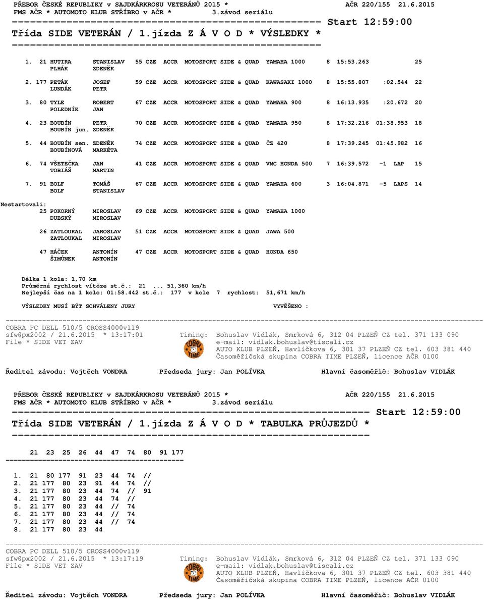 80 TYLE ROBERT 67 CZE ACCR MOTOSPORT SIDE & QUAD YAMAHA 900 8 16:13.935 :20.672 20 4. 23 BOUBÍN PETR 70 CZE ACCR MOTOSPORT SIDE & QUAD YAMAHA 950 8 17:32.216 01:38.953 18 5. 44 BOUBÍN sen.