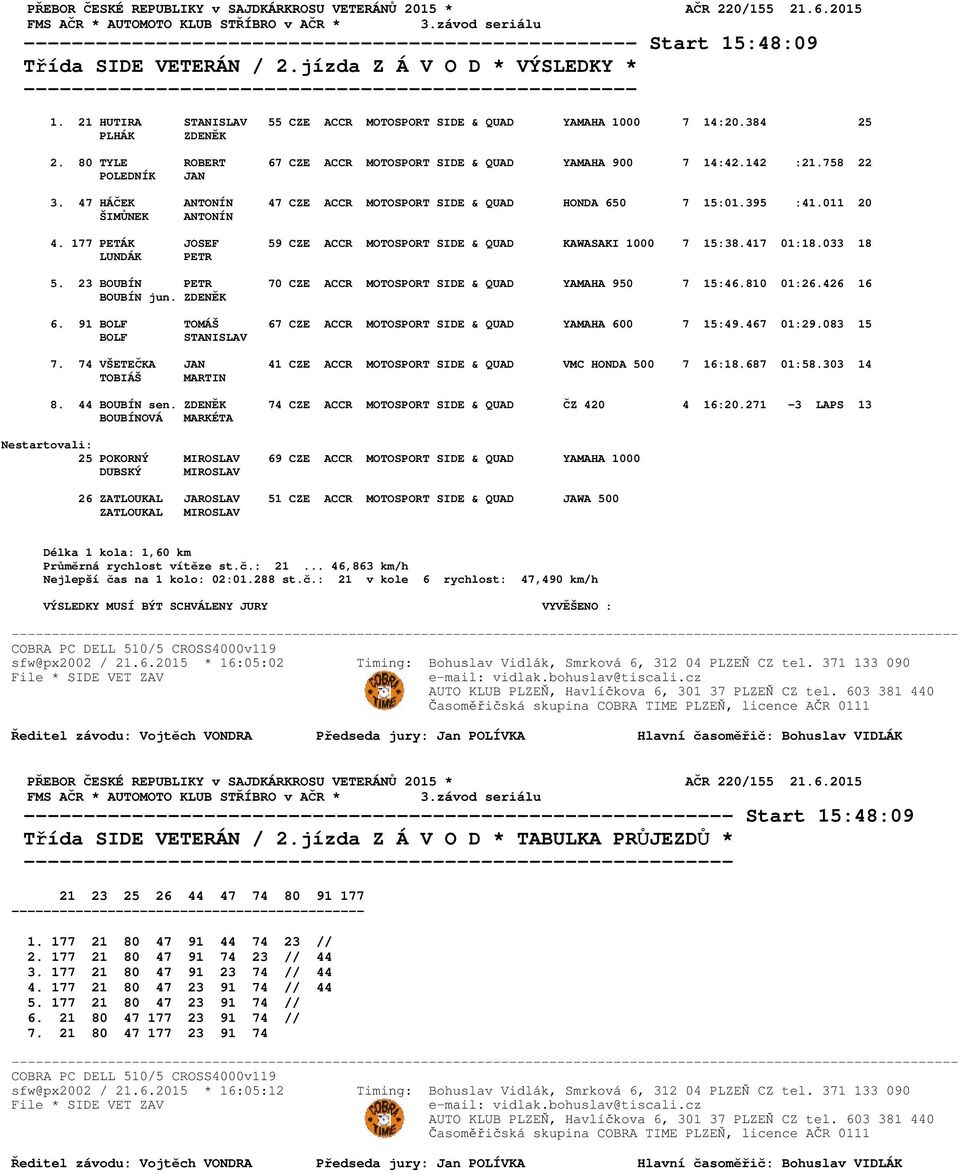 47 HÁČEK ANTONÍN 47 CZE ACCR MOTOSPORT SIDE & QUAD HONDA 650 7 15:01.395 :41.011 20 4. 177 PETÁK JOSEF 59 CZE ACCR MOTOSPORT SIDE & QUAD KAWASAKI 1000 7 15:38.417 01:18.033 18 5.