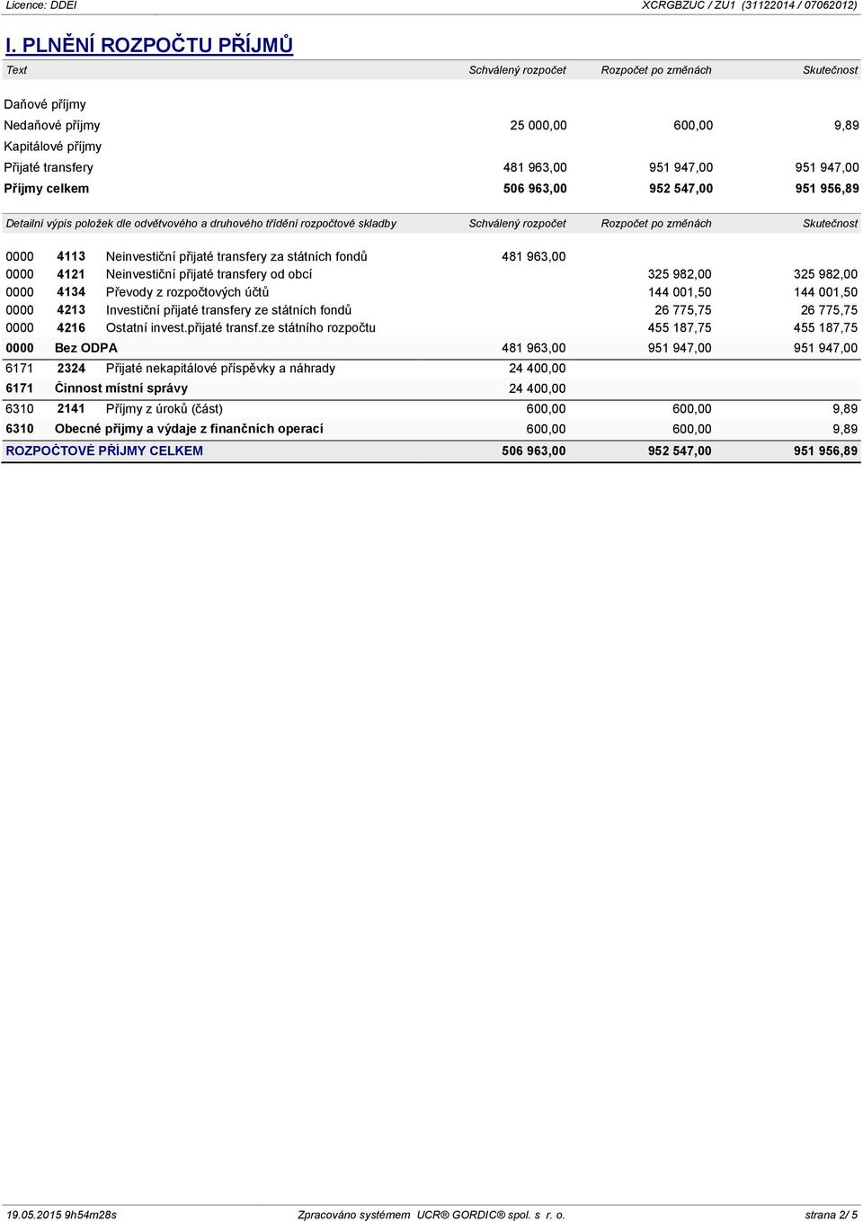 0000 4121 Neinvestiční přijaté transfery od obcí 325 982,00 325 982,00 0000 4134 Převody z rozpočtových účtů 144 001,50 144 001,50 0000 4213 Investiční přijaté transfery ze státních fondů 26 775,75