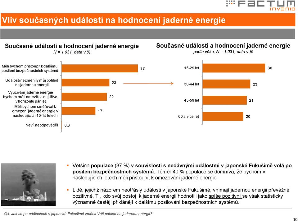 směřovat k omezení jaderné energie v následujících 10-15 letech 17 22 45-59 let 60 a více let 20 21 Neví, neodpověděl 0,3 Většina populace (37 %) v souvislosti s nedávnými událostmi v japonské