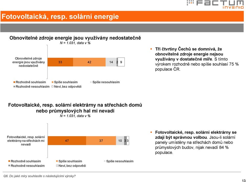 nejsou využívány v dostatečné míře. S tímto výrokem rozhodně nebo spíše souhlasí 75 % populace ČR.