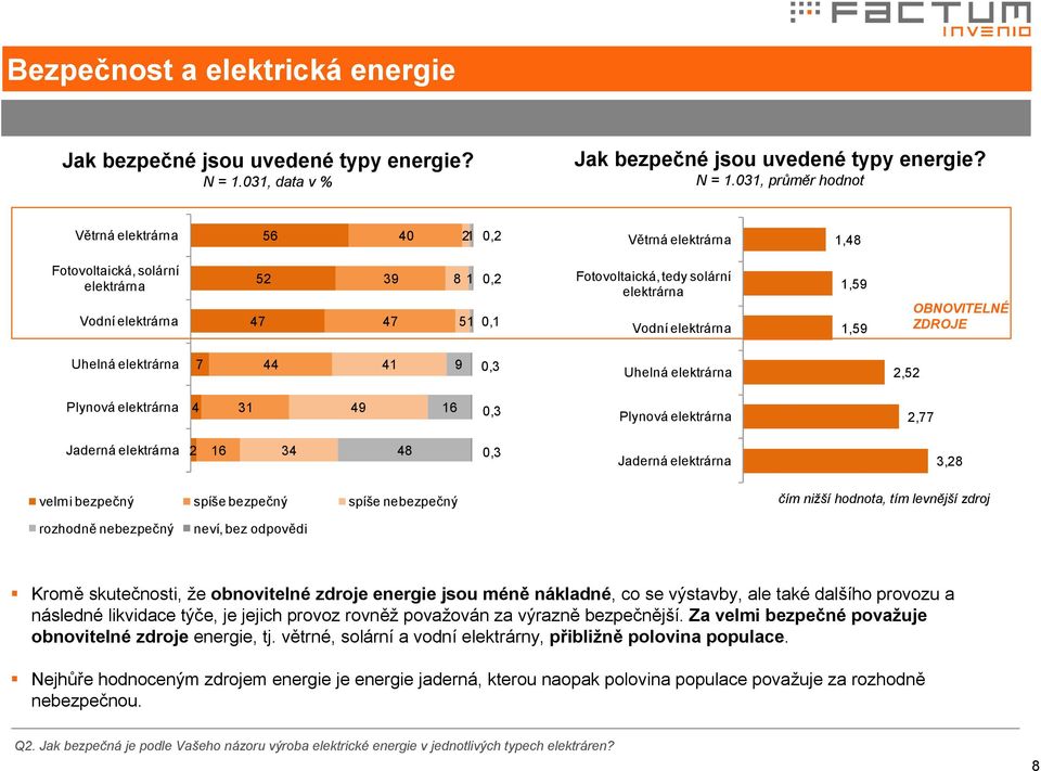 elektrárna 1,59 1,59 OBNOVITELNÉ ZDROJE Uhelná elektrárna 7 44 41 9 0,3 Uhelná elektrárna 2,52 Plynová elektrárna 4 31 49 16 0,3 Plynová elektrárna 2,77 Jaderná elektrárna 2 16 34 48 0,3 Jaderná