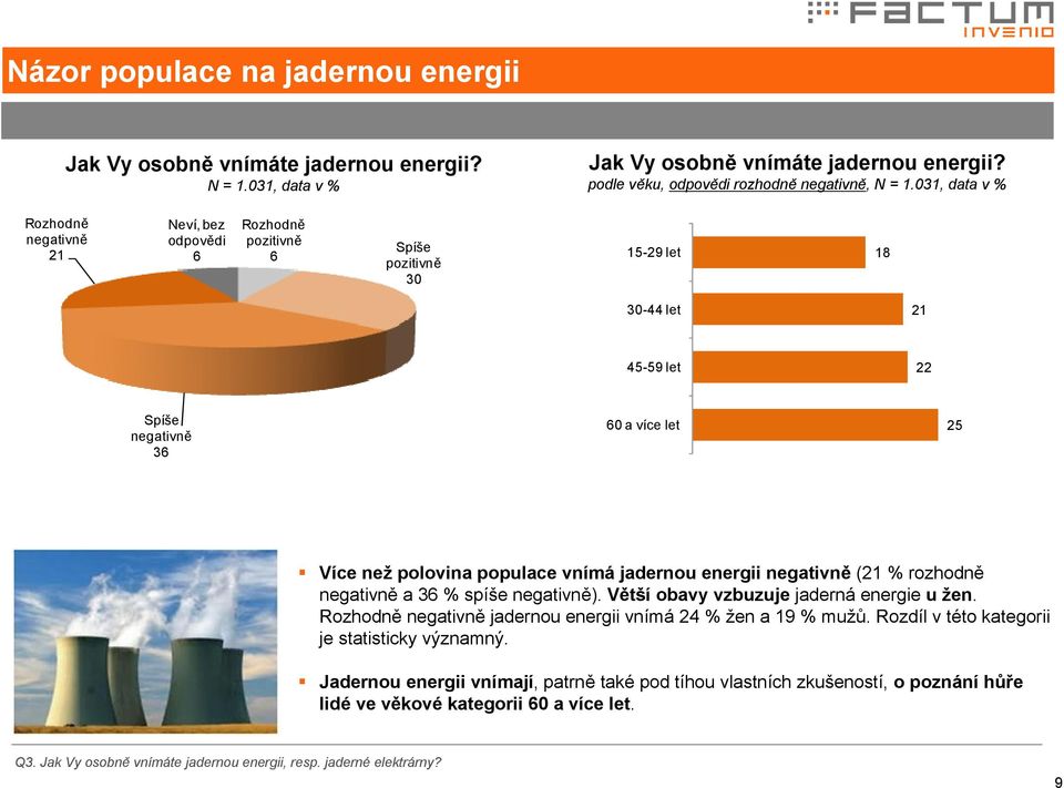 podle věku, odpovědi rozhodně negativně, Rozhodně negativně 21 Neví, bez Rozhodně odpovědi pozitivně Spíše 6 6 pozitivně 30 15-29 let 18 30-44 let 21 45-59 let 22 Spíše negativně 36 60 a více