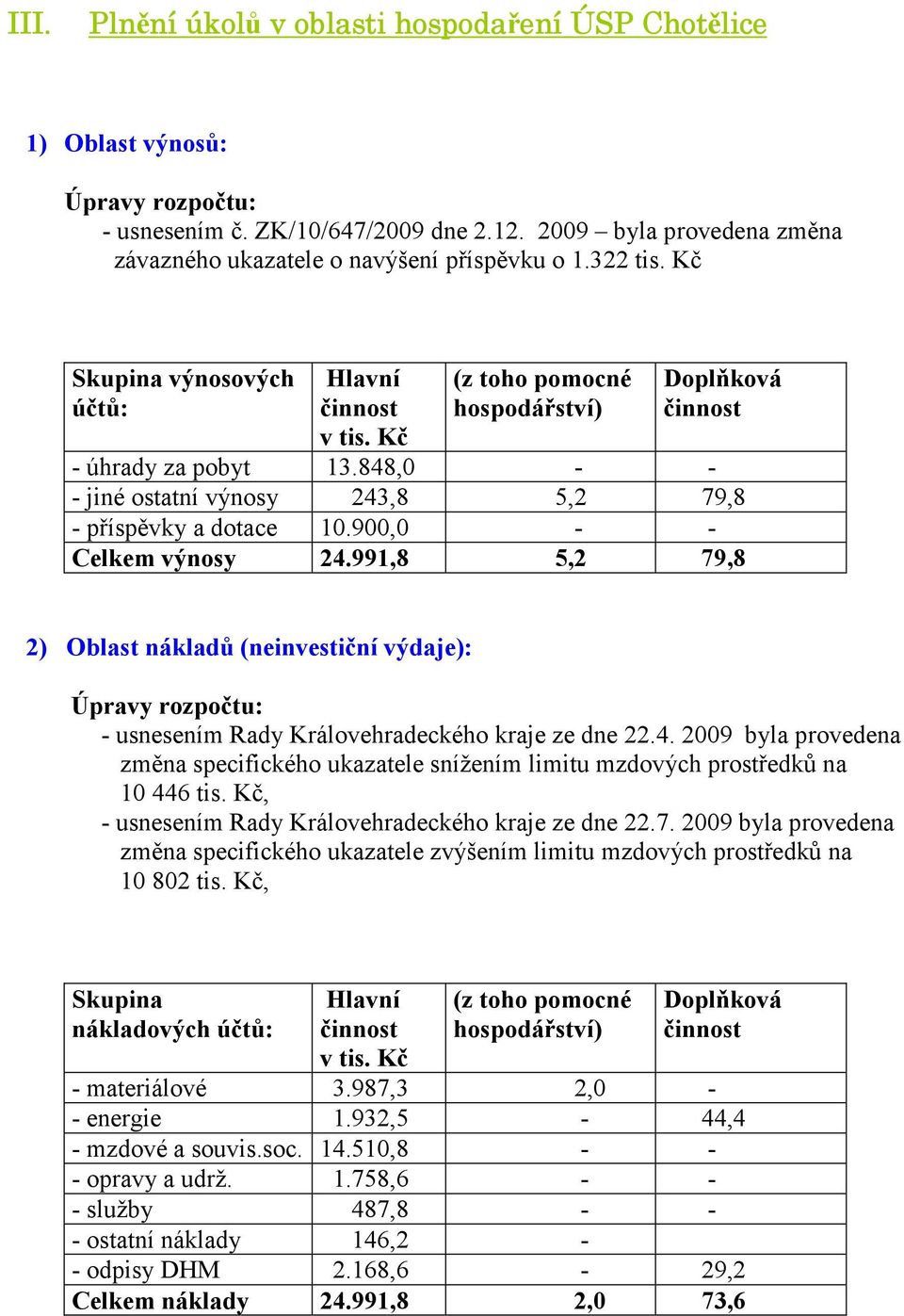 848,0 - - - jiné ostatní výnosy 243,8 5,2 79,8 - příspěvky a dotace 10.900,0 - - Celkem výnosy 24.