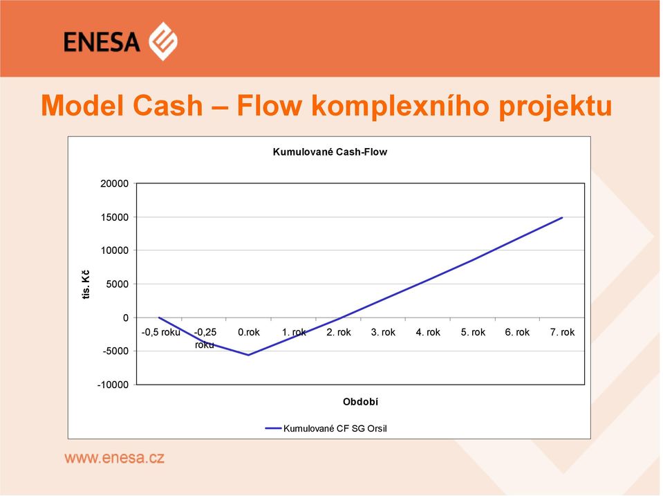 Kč 5000 0-5000 -0,5 roku -0,25 roku 0.rok 1. rok 2.