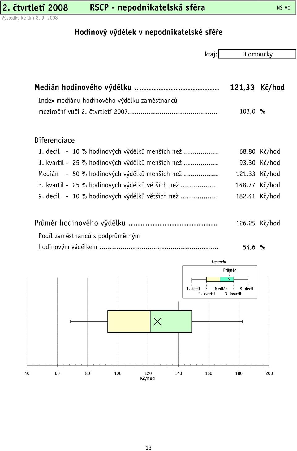 kvartil - 25 % hodinových výdělků menších než... 93,30 Kč/hod Medián - 50 % hodinových výdělků menších než... 121,33 Kč/hod 3. kvartil - 25 % hodinových výdělků větších než... 148,77 Kč/hod 9.