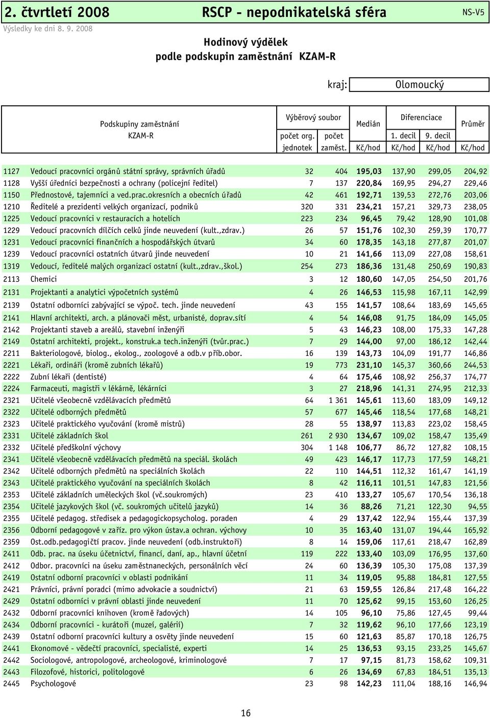 Kč/hod Kč/hod Kč/hod Kč/hod 1127 Vedoucí pracovníci orgánů státní správy, správních úřadů 32 404 195,03 137,90 299,05 204,92 1128 Vyšší úředníci bezpečnosti a ochrany (policejní ředitel) 7 137 220,84