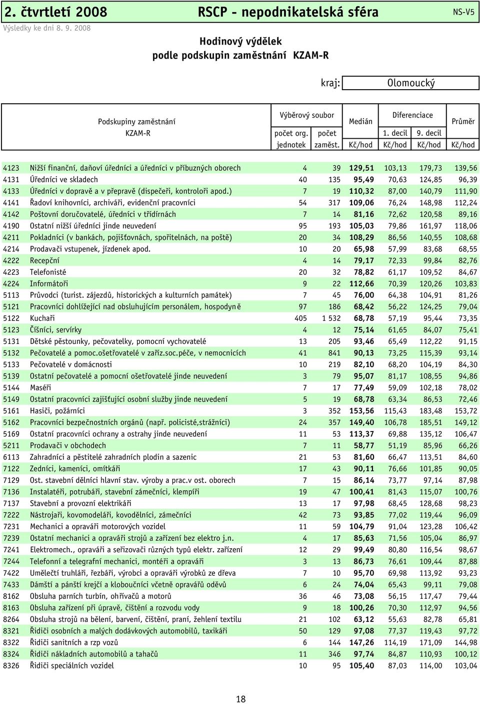 Kč/hod Kč/hod Kč/hod Kč/hod 4123 Nižší finanční, daňoví úředníci a úředníci v příbuzných oborech 4 39 129,51 103,13 179,73 139,56 4131 Úředníci ve skladech 40 135 95,49 70,63 124,85 96,39 4133