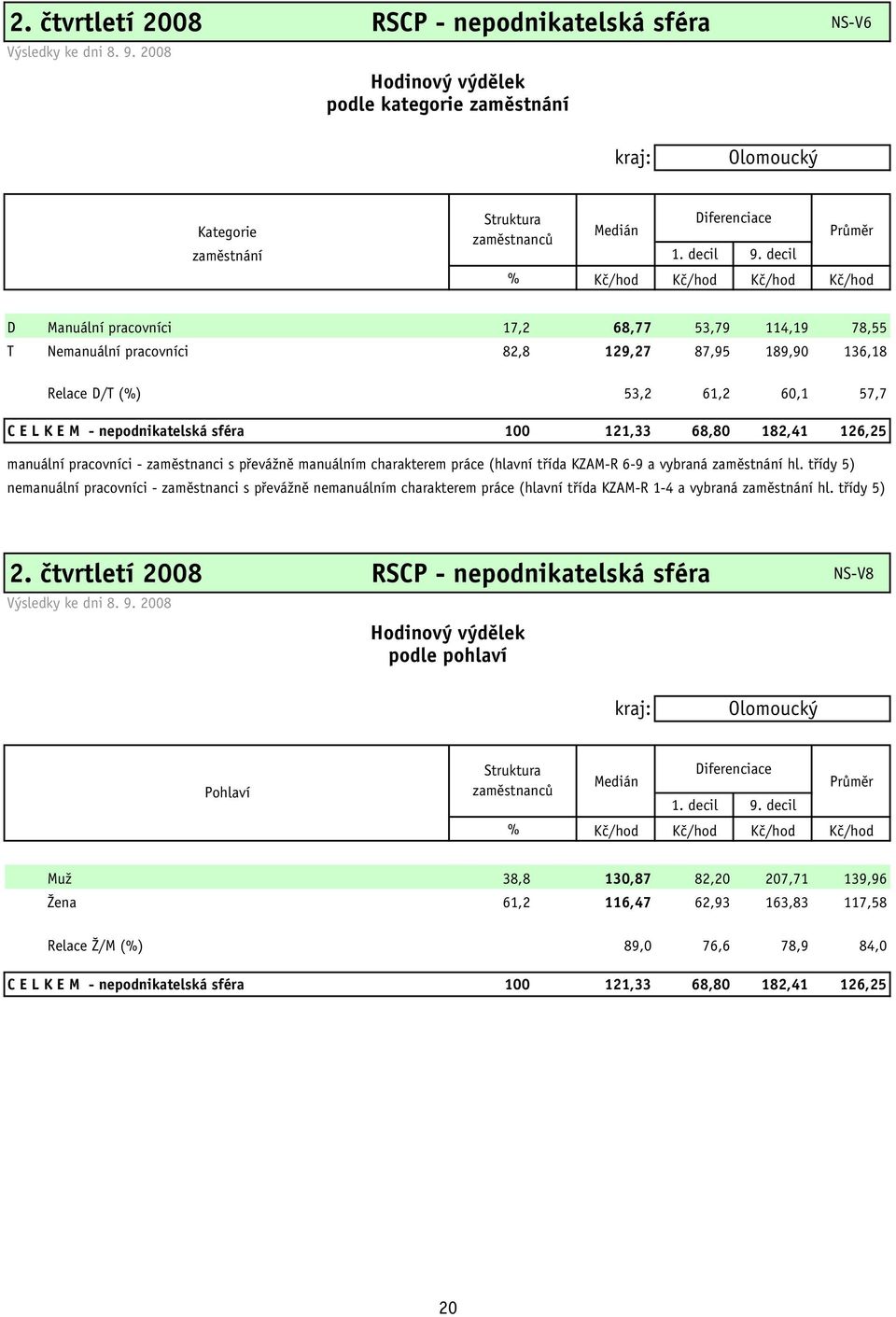 decil % Kč/hod Kč/hod Kč/hod Kč/hod D Manuální pracovníci 17,2 68,77 53,79 114,19 78,55 T Nemanuální pracovníci 82,8 129,27 87,95 189,90 136,18 Relace D/T (%) 53,2 61,2 60,1 57,7 C E L K E M -