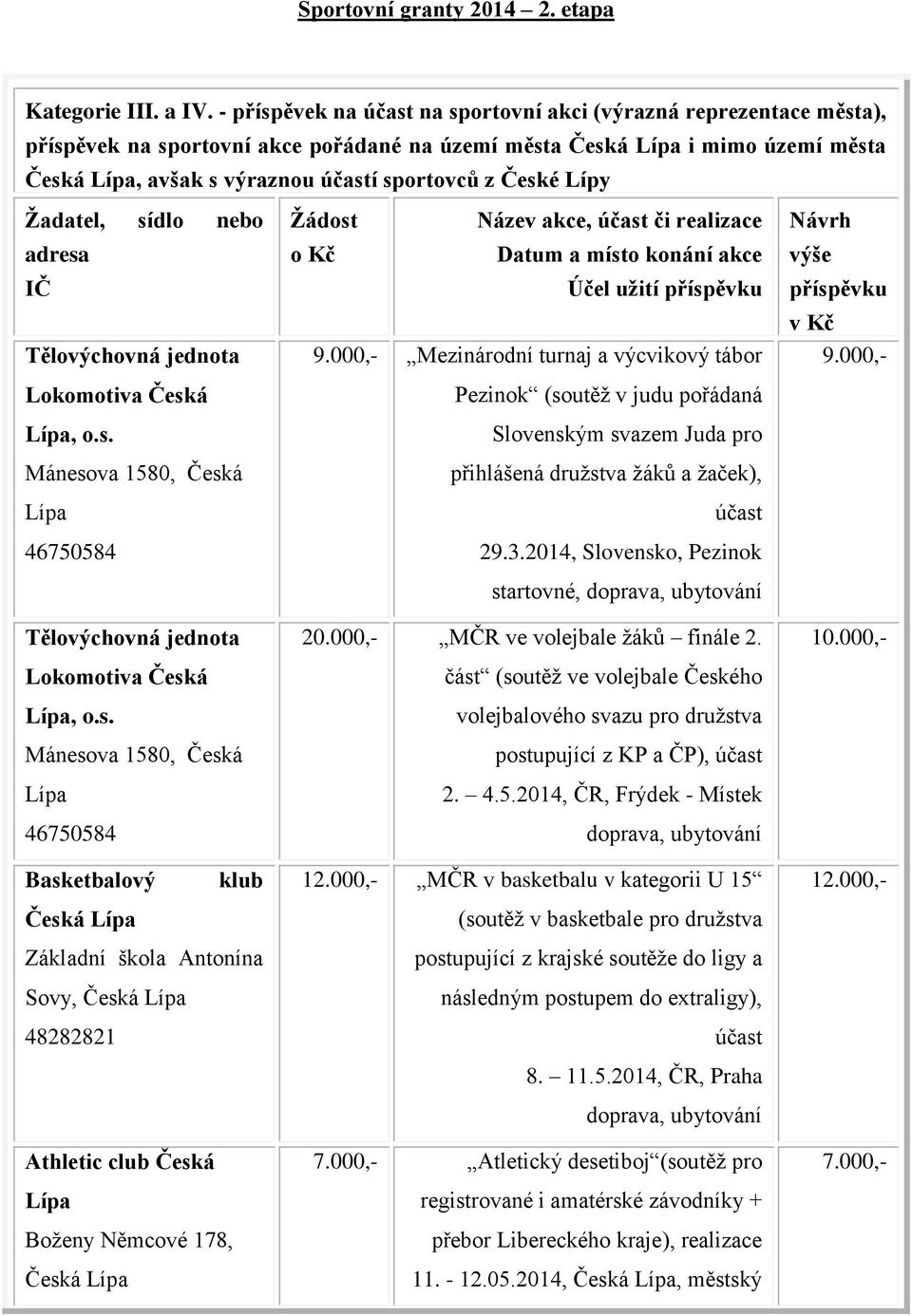 Žadatel, sídlo nebo adresa IČ Tělovýchovná jednota Lokomotiva Česká, o.s. Mánesova 1580, Česká 46750584 Tělovýchovná jednota Lokomotiva Česká, o.s. Mánesova 1580, Česká 46750584 Žádost Název akce, účast či realizace o Kč Datum a místo konání akce Účel užití příspěvku 9.