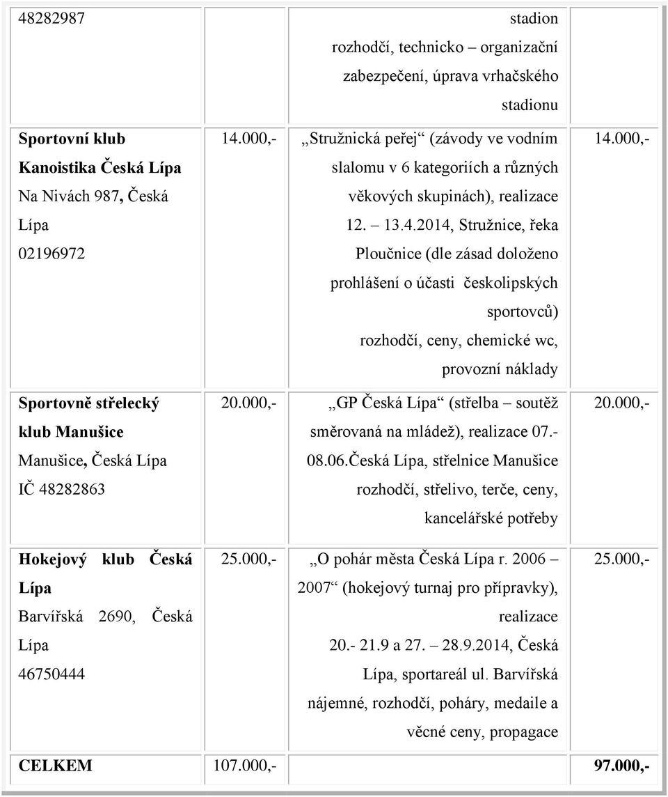 000,- GP Česká (střelba soutěž směrovaná na mládež), realizace 07.- 08.06.Česká, střelnice Manušice rozhodčí, střelivo, terče, ceny, kancelářské potřeby 25.000,- O pohár města Česká r.