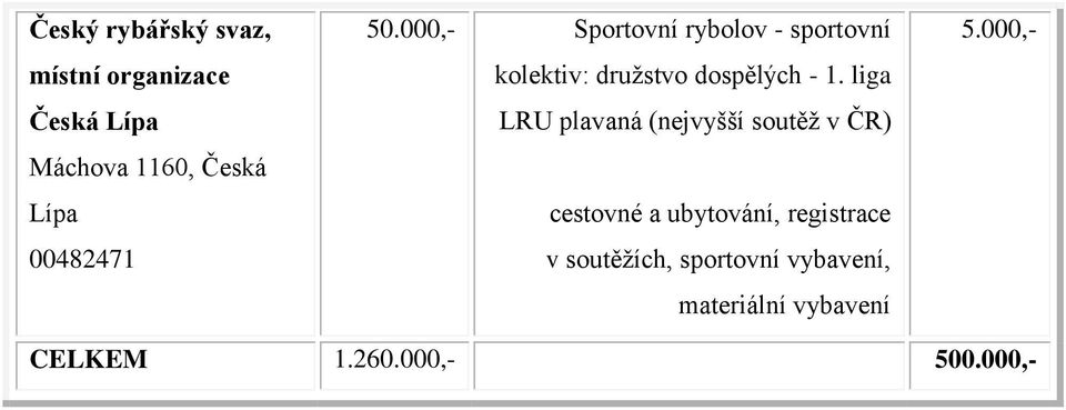 liga LRU plavaná (nejvyšší soutěž cestovné a ubytování, registrace v