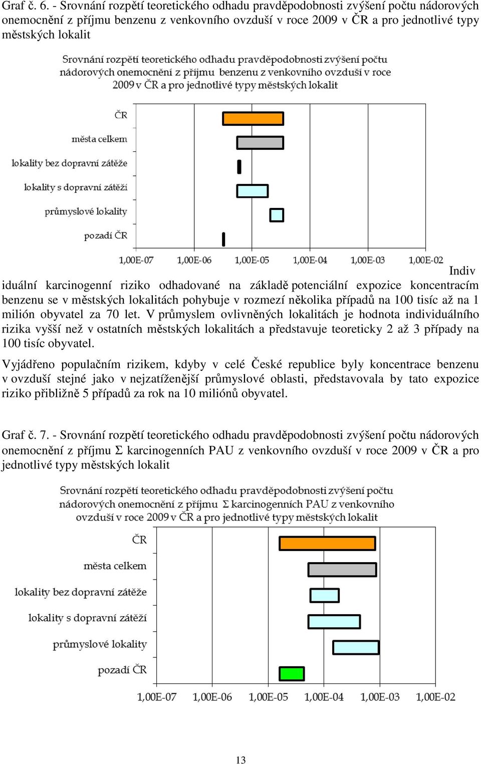 iduální karcinogenní riziko odhadované na základě potenciální expozice koncentracím benzenu se v městských lokalitách pohybuje v rozmezí několika případů na 100 tisíc až na 1 milión obyvatel za 70