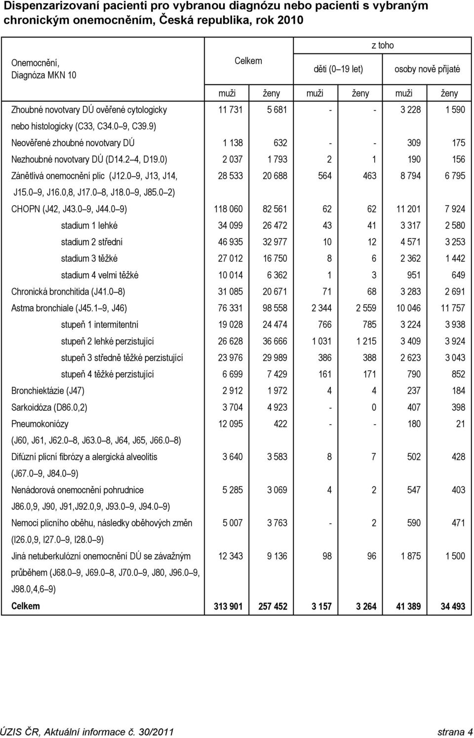 0) 2 037 1 793 2 1 190 156 Zánětlivá onemocnění plic (J12.0 9, J13, J14, 28 533 20 688 564 463 8 794 6 795 J15.0 9, J16.0,8, J17.0 8, J18.0 9, J85.0 2) CHOPN (J42, J43.0 9, J44.