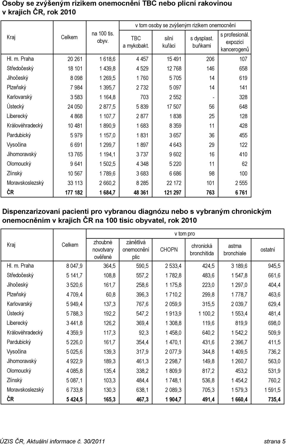 v tom osoby se zvýšeným rizikem onemocnění TBC a mykobakt. silní kuřáci s dysplast. buňkami s profesionál.