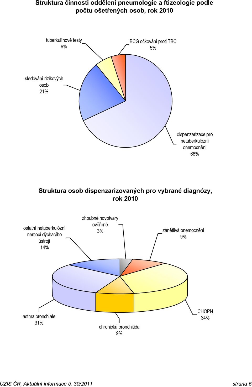 dispenzarizovaných pro vybrané diagnózy, rok 2010 ostatní netuberkulózní nemoci dýchacího ústrojí 14% zhoubné novotvary