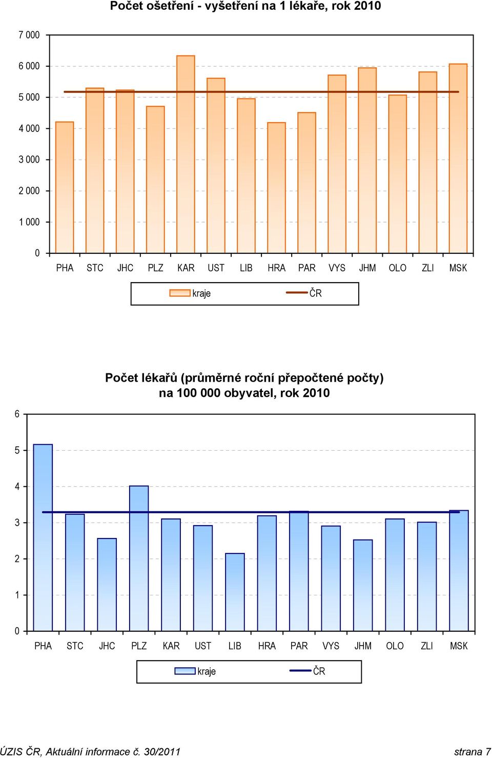 (průměrné roční přepočtené počty) na 100 000 obyvatel, rok 2010 6 5 4 3 2 1 0 PHA STC