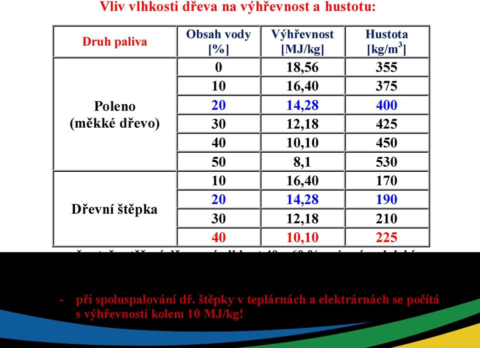 - čerstvě vytěžené dřevo má vlhkost 40 60 % v zimním období.