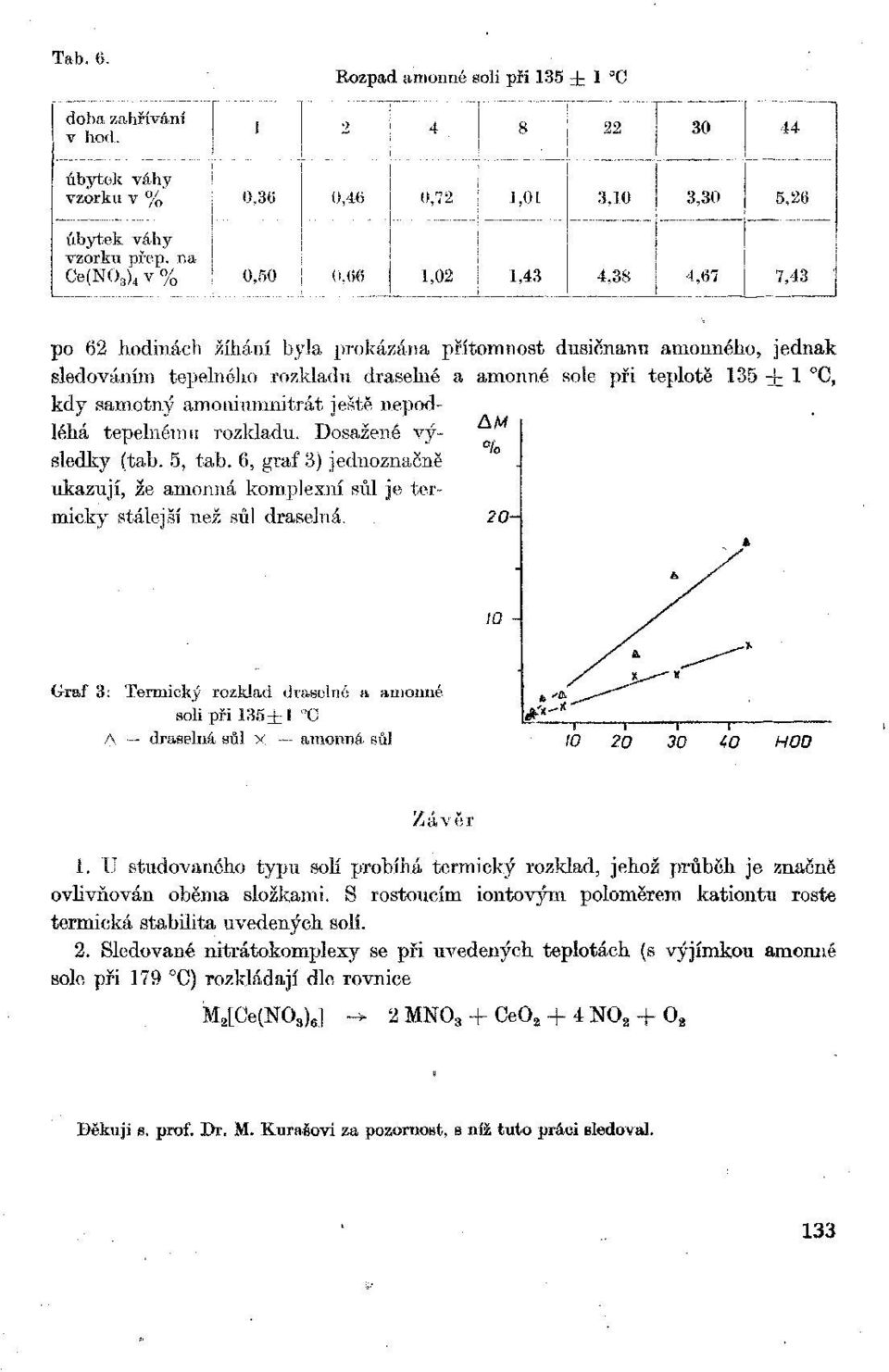 amoniumnitrát ještě nepodléhá tepelnému rozkladu. Dosažené výsledky (tab. 5, tab. 6, graf 3) jednoznačně ukazují, že amonná komplexní sůl je termicky stálejší než sůl draselná.