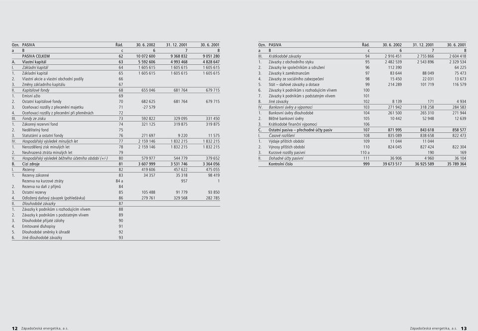 Kapitálové fondy 68 655 046 681 764 679 715 1. Emisní ažio 69 2. Ostatní kapitálové fondy 70 682 625 681 764 679 715 3. Oceňovací rozdíly z přecenění majetku 71-27 579 4.