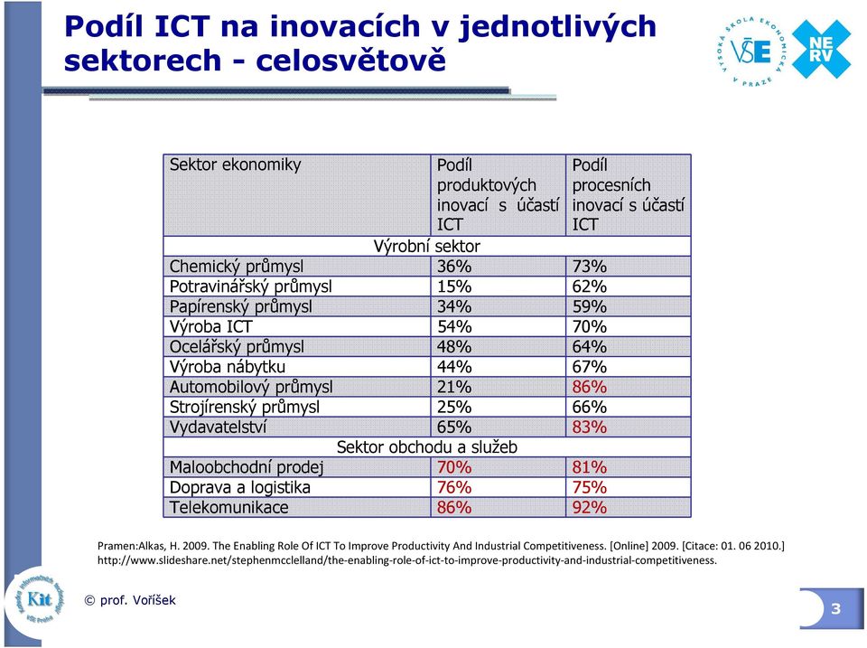 služeb Maloobchodní prodej 70% 81% Doprava a logistika 76% 75% Telekomunikace 86% 92% Podíl procesních inovací s účastí ICT Pramen:Alkas, H. 2009.