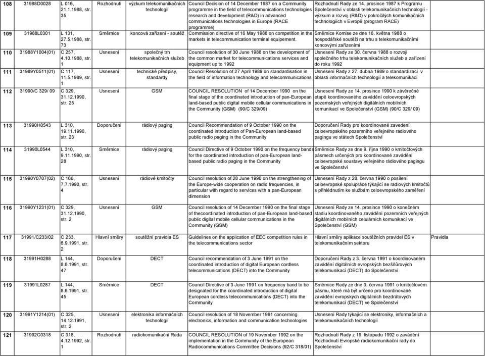 prosince 987 k Programu programme in the field of telecommunications technologies -Společenství v oblasti telekomunikačních technologií - research and development (R&D) in advanced výzkum a rozvoj