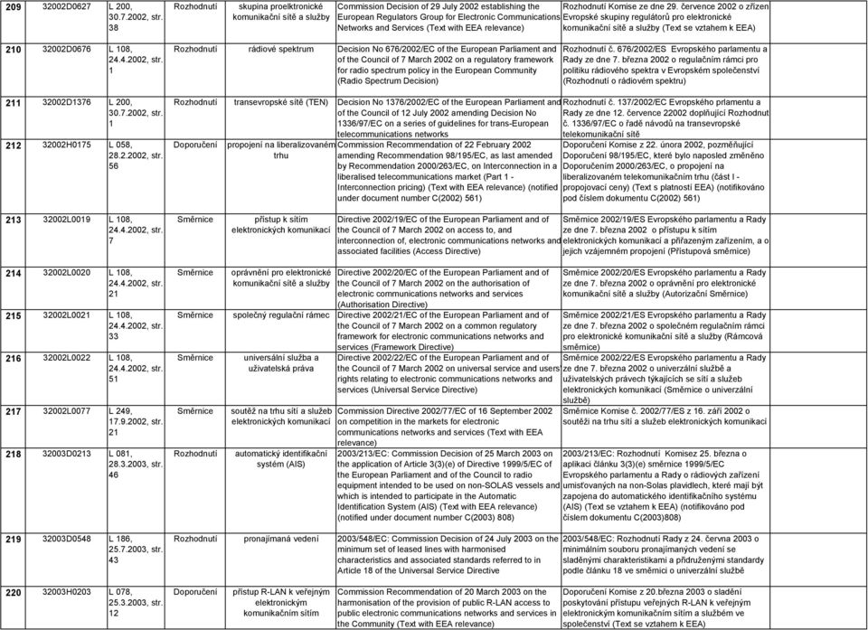 Komise ze dne 29. července 2002 o zřízení Evropské skupiny regulátorů pro elektronické komunikační sítě a služby (Text se vztahem k ) 20 32002D0676 L 08, 24.4.2002, str. 2 32002D376 L 200, 30.7.2002, str. 22 32002H075 L 058, 28.