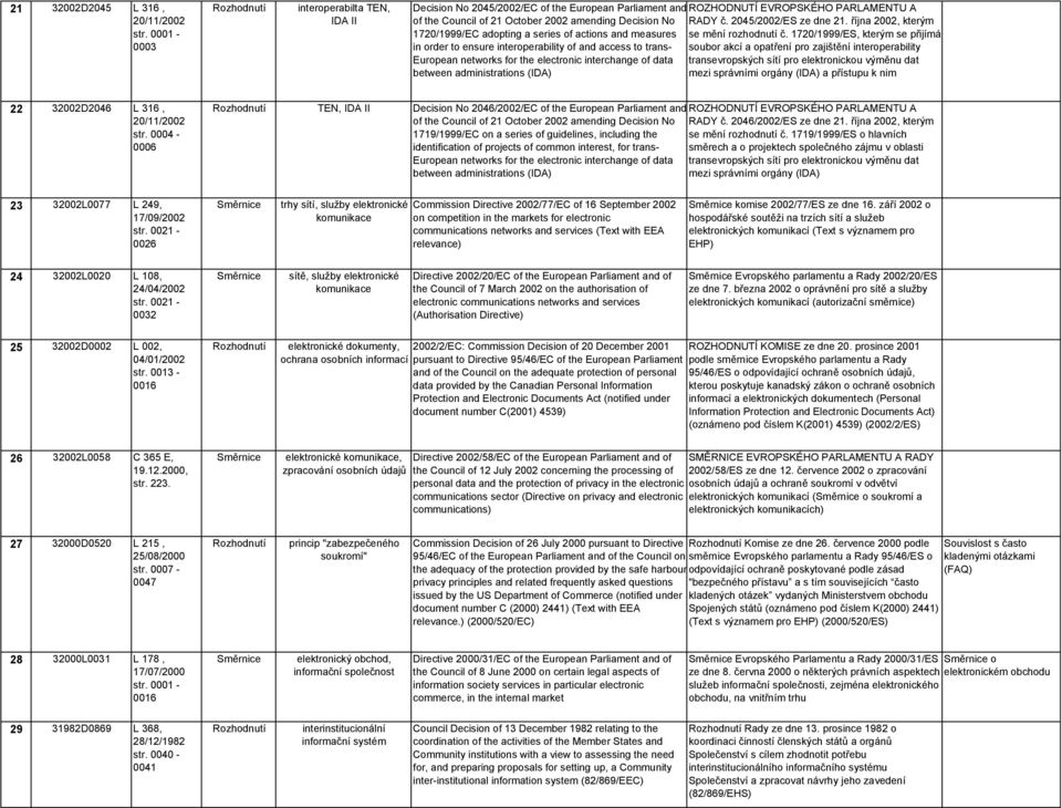 2045/2002/ES ze dne 2. října 2002, kterým 720/999/EC adopting a series of actions and measures se mění rozhodnutí č.