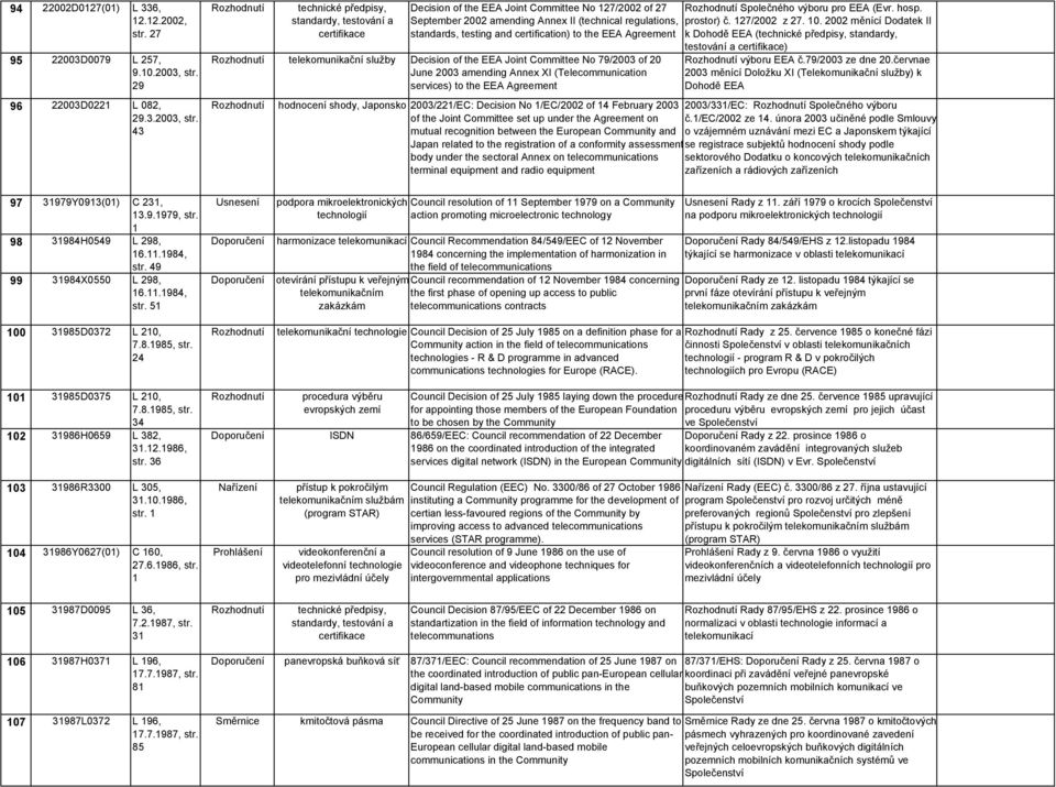 43, testování a Decision of the Joint Committee No 27/2002 of 27 September 2002 amending Annex II (technical regulations, standards, testing and certification) to the Agreement telekomunikační služby
