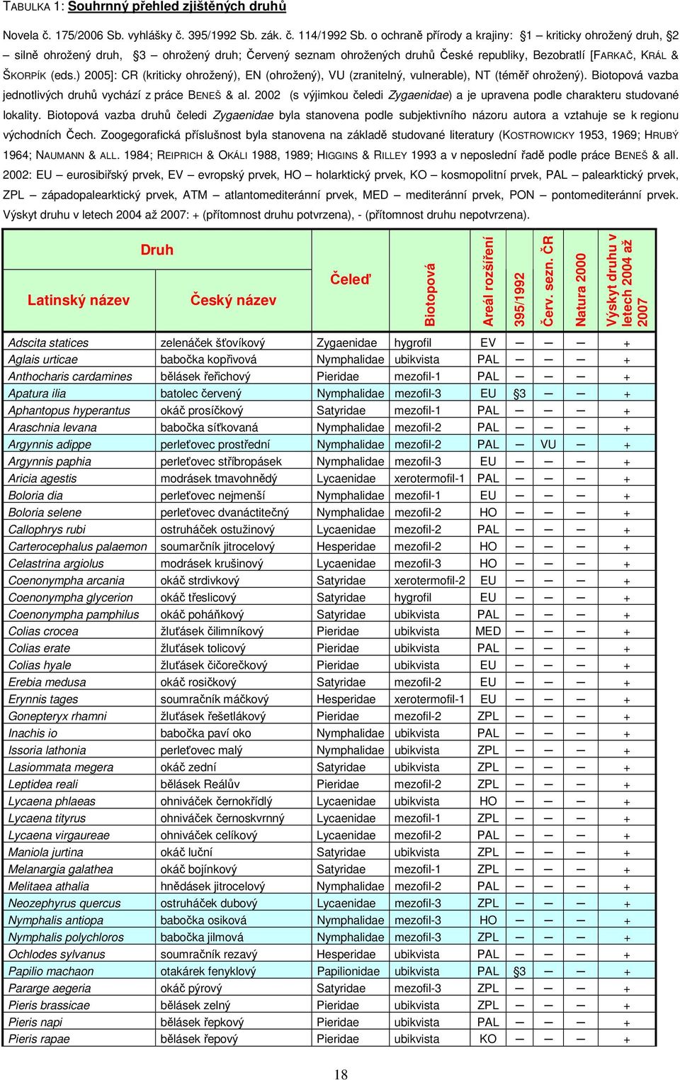 ) 2005]: CR (kriticky ohrožený), EN (ohrožený), VU (zranitelný, vulnerable), NT (téměř ohrožený). Biotopová vazba jednotlivých druhů vychází z práce BENEŠ & al.