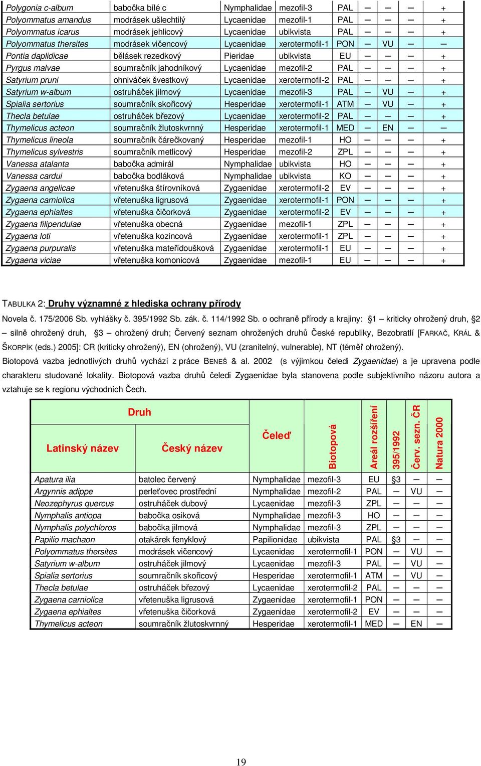 Satyrium pruni ohniváček švestkový Lycaenidae xerotermofil-2 PAL + Satyrium w-album ostruháček jilmový Lycaenidae mezofil-3 PAL VU + Spialia sertorius soumračník skořicový Hesperidae xerotermofil-1