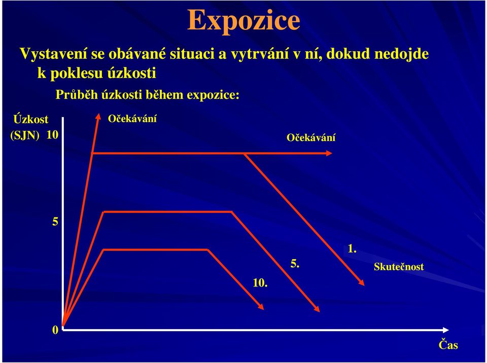 úzkosti Průběh úzkosti během expozice: Úzkost