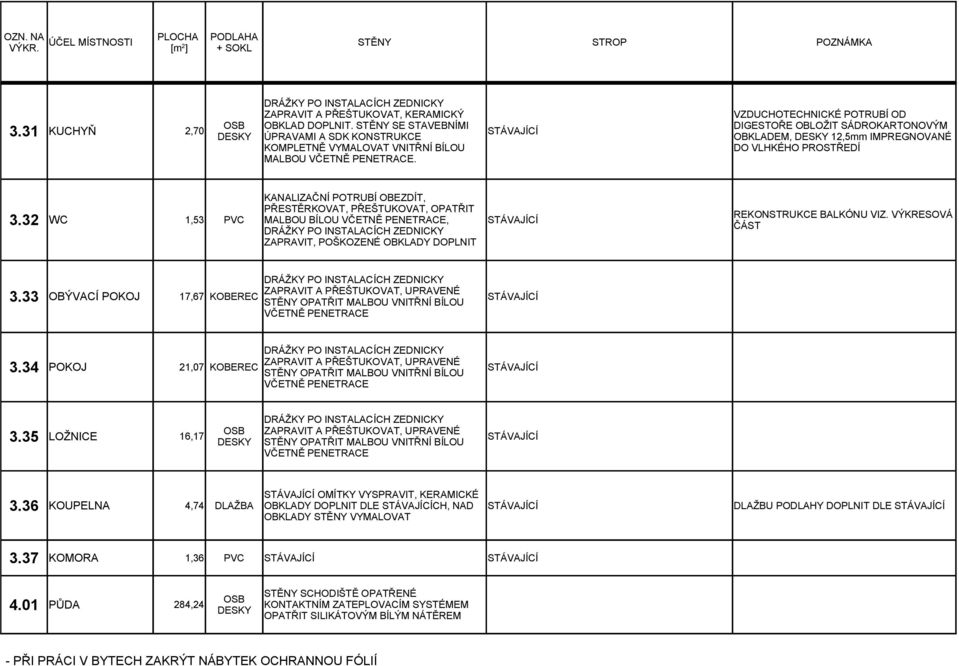 32 WC 1,53 PVC MALBOU BÍLOU, REKONSTRUKCE BALKÓNU VIZ. VÝKRESOVÁ ČÁST 3.33 OBÝVACÍ POKOJ 17,67 KOBEREC 3.34 POKOJ 21,07 KOBEREC 3.