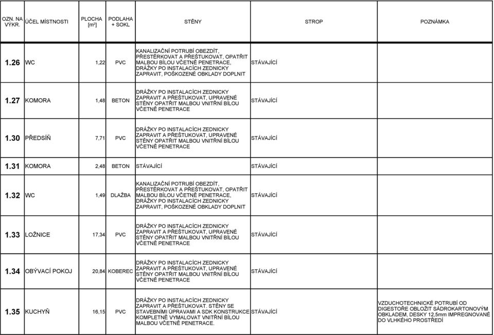 32 WC 1,49 MALBOU BÍLOU, 1.33 LOŽNICE 17,34 PVC 1.34 OBÝVACÍ POKOJ 20,84 KOBEREC 1.