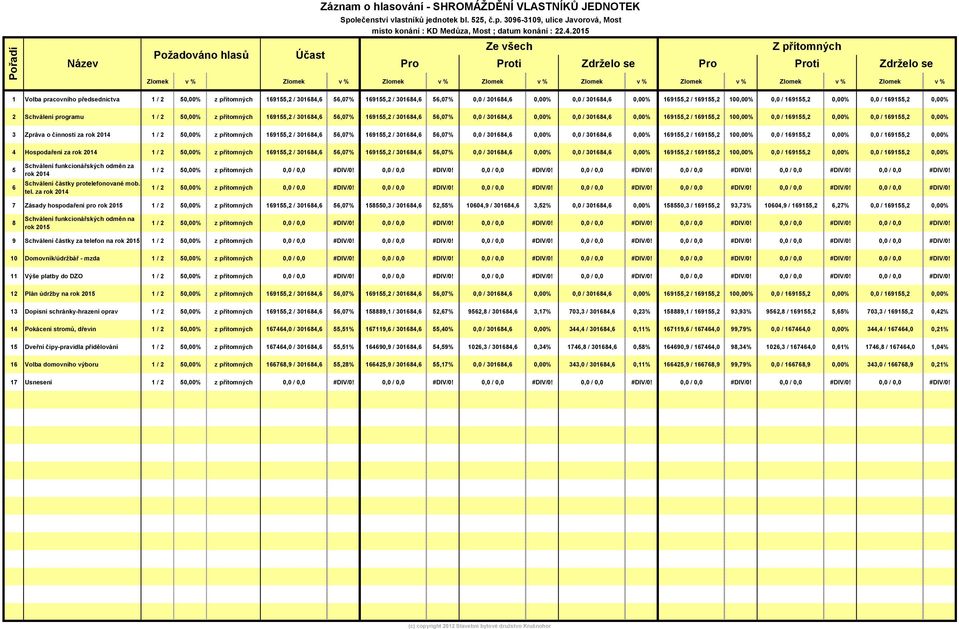50,00% z přítomných 169155,2 / 301684,6 56,07% 169155,2 / 301684,6 56,07% 0,0 / 301684,6 0,00% 0,0 / 301684,6 0,00% 169155,2 / 169155,2 0,0 / 169155,2 0,00% 0,0 / 169155,2 0,00% 2 Schválení programu